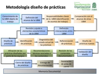Metodología diseño de prácticas
Conocimiento de                                    Responsabilidades claves        Comparación con el
                          Definición del
la UBM objeto de                                   de la UBM (identificación         alcance de otras
                       alcance de la UBM
     trabajo                                        de asuntos de trabajo)                UBM


                        Revisión y ajuste a                       Definición
                     elementos característicos               interacciones entre
                            de la UBM                               UBM

                                          Diagnóstico del
 Diseño de         Identificación                                Referenciación           Diseño de
                                          estado actual de
 prácticas          de prácticas                                  de prácticas         prácticas nuevas
                                            las prácticas

     Afinación de las                Recomendaciones            Revisión de los        Validación del
  prácticas diseñadas por           técnicas asociadas a          contenidos               diseño
   parte de los equipos               los contenidos            documentados

                                                                   Generación
             Cierre del diseño             Entrega de
                                                                   de actas de
               de prácticas              documentación
                                                                     cierre

                                          Memoria Documental
 