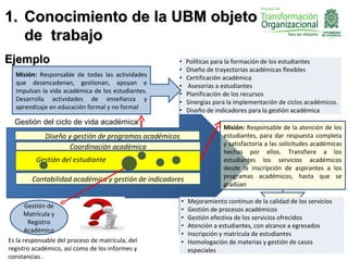 1. Conocimiento de la UBM objeto
   de trabajo
Ejemplo                                              •      Políticas para la formación de los estudiantes
                                                     •      Diseño de trayectorias académicas flexibles
  Misión: Responsable de todas las actividades       •      Certificación académica
  que desencadenan, gestionan, apoyan e              •       Asesorías a estudiantes
  impulsan la vida académica de los estudiantes.     •      Planificación de los recursos
  Desarrolla actividades de enseñanza y              •      Sinergias para la implementación de ciclos académicos.
  aprendizaje en educación formal y no formal        •      Diseño de indicadores para la gestión académica
  Gestión del ciclo de vida académica
                                                                         Misión: Responsable de la atención de los
             Diseño y gestión de programas académicos                    estudiantes, para dar respuesta completa
                    Coordinación académica                               y satisfactoria a las solicitudes académicas
                                                                         hechas por ellos. Transfiere a los
                                                                         estudiantes los servicios académicos
                                                                         desde la inscripción de aspirantes a los
        Contabilidad académica y gestión de indicadores                  programas académicos, hasta que se
                                                                         gradúan

                                                        •   Mejoramiento continuo de la calidad de los servicios
       Gestión de
                                                        •   Gestión de procesos académicos
       Matrícula y
                                                        •   Gestión efectiva de los servicios ofrecidos
        Registro
                                                        •   Atención a estudiantes, con alcance a egresados
       Académico
                                                        •   Inscripción y matrícula de estudiantes
Es la responsable del proceso de matrícula, del         •   Homologación de materias y gestión de casos
registro académico, así como de los informes y              especiales
constancias .
 