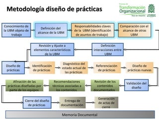 Metodología diseño de prácticas

Conocimiento de                                    Responsabilidades claves       Comparación con el
                         Definición del
la UBM objeto de                                   de la UBM (identificación        alcance de otras
                       alcance de la UBM
     trabajo                                        de asuntos de trabajo)               UBM


                       Revisión y Ajuste a                           Definición
                    elementos característicos                   interacciones entre
                           de la UBM                                   UBM

                                          Diagnóstico del
 Diseño de         Identificación                                Referenciación          Diseño de
                                          estado actual de
 prácticas          de prácticas                                  de prácticas        prácticas nuevas
                                            las prácticas

     Afinación de las                Recomendaciones            Revisión de los       Validación del
  prácticas diseñadas por           técnicas asociadas a          contenidos              diseño
   parte de los equipos               los contenidos            documentados

                                                                   Generación
             Cierre del diseño             Entrega de
                                                                   de actas de
               de prácticas              documentación
                                                                     cierre

                                          Memoria Documental
 