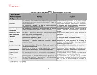 20
TABLA N° 03
CÓMO AFECTAN LOS BIENES Y SERVICIOS A LAS ACTIVIDADES DE OPERACIONES.
Actividad de
Administración
de Operaciones
Bienes Servicios
Pronóstico
Los pronósticos involucran horizontes de tiempo a largo plazo. Los
fabricantes usan el inventario físico como válvula para mitigar los
errores de pronósticos.
Los pronósticos se agregan a lo largo de marcos de tiempo
extensos (por ejemplo meses o semanal)
Los horizontes de pronósticos por lo general son más
cortos, y los pronósticos son más variables y
dependientes del tiempo. Es frecuente que el pronóstico
se tenga que hacer sobre la base diaria o de horas, e
incluso en ocasiones, con más frecuencia.
Ubicación de las
Instalaciones
Las instalaciones de manufactura se ubican cerca de las materias
primas, proveedores, mano de obra o clientes o mercados
Las instalaciones de los servicios se ubican cerca de los
clientes o mercados, por conveniencia y velocidad de
servicio.
Distribución y diseño
de las instalaciones
Las fábricas y almacenes se diseñan para la eficiencia porque son
pocos, si los hay, los clientes presentes
Las instalaciones deben diseñarse para la interacción con
los clientes
Tecnología
Las instalaciones de manufacturas utilizan diversos tipos de
automatización para producir bienes.
Las instalaciones de servicios tienden a depender más de
la información basada en hardware y software
Calidad
Los fabricantes definen estándares de calidad claros, físicos y
mensurables, y obtienen mediciones utilizando diversos
dispositivos físicos.
Las mediciones de calidad deben tomar en cuenta la
percepción que tienen los clientes de la calidad del
servicio, y con frecuencia deben obtener por medio de
encuestas o contacto personal.
Inventario / Capacidad
Los fabricantes utilizan el inventario físico para suavizar las
fluctuaciones de la demanda
La capacidad de servicio es el sustituto del inventario
Diseño del proceso
Debido a que los clientes no tienen participación ni se involucran
en los procesos de manufactura, éstos son más mecanizados
Por lo general los clientes participan mucho en la creación
y suministro del servicio, lo que requiere más flexibilidad y
adaptación a circunstancias especiales
Trabajo/servicio
Diseño
Los empleados de manufacturas requieren gran capacidad técnica Los empleados de servicios necesitan más habilidades de
comportamiento y administración del servicio
Programación
La programación gira alrededor del movimiento y localización de
los materiales, refacciones y subensambles, y se lleva a cabo a
discreción y para beneficio del fabricante
La programación gira alrededor de la capacidad,
disponibilidad y necesidad del cliente, y con frecuencia no
hay lugar para la discrecionalidad del proveedor del
servicio.
Fuente: Collier y Evans (2009)
 