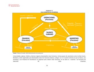 25
FIGURA N° 11
CICLO OPERATIVO DE LA EMPRESA
Fuente: D’Alessio, Fernando (2012) Administración de la producción.
Universidades, iglesias, hoteles y diversos negocios desempeñan estas funciones. Incluso grupos de voluntarios como los Boy Scouts,
Bomberos, están organizados para desempeñar estas tres funciones básicas. La figura 6, 7, 8 muestra la forma en que un banco, una
aerolínea y una empresa de manufactura se organizan para realizar estas funciones. En las áreas se muestran las funciones de
operación de estas empresas
 
