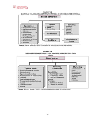 26
FIGURA N° 12
DIAGRAMAS ORGANIZACIONALES PARA UNA EMPRESAS DE SERVICIOS: BANCO COMERCIAL
Fuente: Heizer y Render (2009) Principios de administración de operaciones
FIGURA N° 13
DIAGRAMAS ORGANIZACIONALES PARA UNA EMPRESAS DE SERVICIOS: LÍNEA
AÉREA
Fuente: Heizer y Render (2009) Principios de administración de operaciones
 