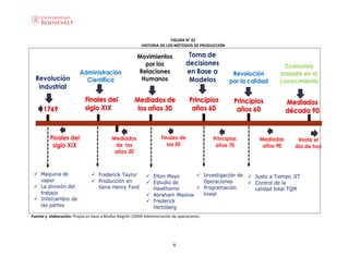 6
FIGURA N° 01
HISTORIA DE LOS MÉTODOS DE PRODUCCIÓN
Fuente y elaboración: Propia en base a Muñoz Negrón (2009) Administración de operaciones.
 