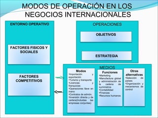 MODOS DE OPERACIÓN EN LOS
NEGOCIOS INTERNACIONALES
ENTORNO OPERATIVO
FACTORES FISICOS Y
SOCIALES
FACTORES
COMPETITIVOS
MEDIOS
Modos
•Importación y
exportación
•Turismo y transporte
•Licencias y
franquicias
•Operaciones llave en
mano
•Contratos de admón.
•Inversión directa y de
cartera(Incluidas las
empresas conjuntas)
Funciones
•Marketing
•Manufactura global
y administración de
la cadena de
suministros
•Contabilidad
•Finanzas
•Recursos humanos
Otras
alternativas
•Selección de
países
•Organización y
mecanismos de
control
OPERACIONESOPERACIONES
OBJETIVOS
ESTRATEGIA
 
