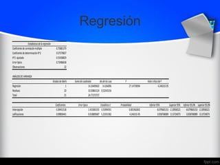 Regresión
Estadísticasdelaregresión
Coeficientedecorrelaciónmúltiple 0.75881379
CoeficientededeterminaciónR^2 0.57579837
R^2 ajustado 0.55458829
Errortípico 0.72486658
Observaciones 22
ANÁLISISDEVARIANZA
Gradosdelibertad Sumadecuadrados Promediodeloscuadrados F ValorcríticodeF
Regresión 1 14.26409603 14.264096 27.14739094 4.24631E-05
Residuos 20 10.50863124 0.52543156
Total 21 24.77272727
Coeficientes Errortípico Estadísticot Probabilidad Inferior95% Superior95% Inferior95.0% Superior95.0%
Intercepción -5.09451518 1.431065335 -3.55994591 0.001962601 -8.079665153 -2.10936521 -8.079665153 -2.10936521
calificaciones 0.09800441 0.018809687 5.21031582 4.24631E-05 0.058768089 0.13724073 0.058768089 0.13724073
 
