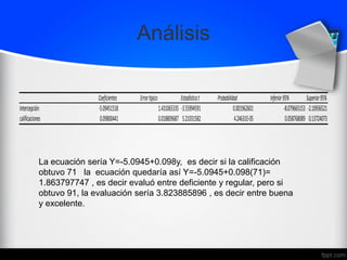 Análisis
La ecuación sería Y=-5.0945+0.098y, es decir si la calificación
obtuvo 71 la ecuación quedaría así Y=-5.0945+0.098(71)=
1.863797747 , es decir evaluó entre deficiente y regular, pero si
obtuvo 91, la evaluación sería 3.823885896 , es decir entre buena
y excelente.
Coeficientes Errortípico Estadísticot Probabilidad Inferior95% Superior95%
Intercepción -5.09451518 1.431065335 -3.55994591 0.001962601 -8.079665153 -2.10936521
calificaciones 0.09800441 0.018809687 5.21031582 4.24631E-05 0.058768089 0.13724073
 