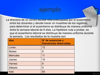 ejemplo
La directora de un centro escolar está preocupada por el ausentismo
entre los docentes y decide hacer un muestreo de los registros,
para determinar si el ausentismo se distribuye de manera uniforme
entre la semana laboral de 6 días. La hipótesis nula a probar, es
que el ausentismo laboral se distribuye de manera uniforme durante
la semana. Los resultados de la muestra son
días N° de ausencias o
frecuencias observadas
Lunes 12
Martes 9
Miércoles 11
Jueves 10
Viernes 9
Sábado 9
total 60
 