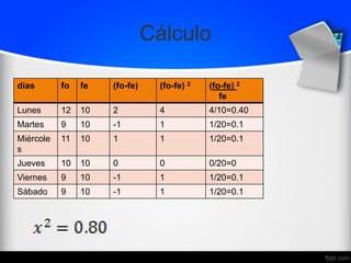 Cálculo
días fo fe (fo-fe) (fo-fe) 2 (fo-fe) 2
fe
Lunes 12 10 2 4 4/10=0.40
Martes 9 10 -1 1 1/20=0.1
Miércole
s
11 10 1 1 1/20=0.1
Jueves 10 10 0 0 0/20=0
Viernes 9 10 -1 1 1/20=0.1
Sábado 9 10 -1 1 1/20=0.1
 