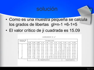 solución
• Como es una muestra pequeña se calcula
los grados de libertas gl=n-1 =6-1=5
• El valor crítico de ji cuadrada es 15.09
 