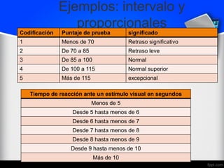 Ejemplos: intervalo y
proporcionales
Codificación Puntaje de prueba significado
1 Menos de 70 Retraso significativo
2 De 70 a 85 Retraso leve
3 De 85 a 100 Normal
4 De 100 a 115 Normal superior
5 Más de 115 excepcional
Tiempo de reacción ante un estímulo visual en segundos
Menos de 5
Desde 5 hasta menos de 6
Desde 6 hasta menos de 7
Desde 7 hasta menos de 8
Desde 8 hasta menos de 9
Desde 9 hasta menos de 10
Más de 10
 
