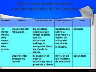 Matriz de conceptualización y
operacionalización de las variables
Hipótesis Variables Conceptualización Operacionalizació
n
Fuente
‘’A
mayor
motiva
ción
menor
ausenti
smo
escolar
’
Independiente:
motivación
Es el estado
cognitivo que
refleja el grado
que un
estudiante
atribuye al
comportamiento
en el aula de
clases
Cuestionario
sobre la
motivación y
estado de
animo del
estudiante
(encuesta)
primaria
Dependiente:
ausentismo
laboral
El grado en el
cual un
estudiante no se
presenta a clases
Revisión de
los registros
de asistencia
secundaria
 
