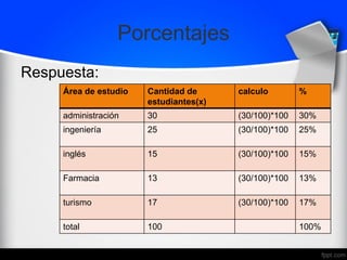 Porcentajes
Respuesta:
Área de estudio Cantidad de
estudiantes(x)
calculo %
administración 30 (30/100)*100 30%
ingeniería 25 (30/100)*100 25%
inglés 15 (30/100)*100 15%
Farmacia 13 (30/100)*100 13%
turismo 17 (30/100)*100 17%
total 100 100%
 