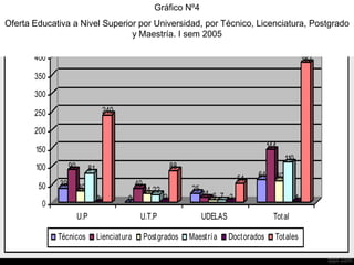 39
90
30
81
0
240
0
40
24 22
2
88
25
14 6 7 2
54 64
144
60
110
4
382
0
50
100
150
200
250
300
350
400
U.P U.T.P UDELAS Total
Técnicos Lienciatura Postgrados Maestría Doctorados Totales
Gráfico Nº4
Oferta Educativa a Nivel Superior por Universidad, por Técnico, Licenciatura, Postgrado
y Maestría. I sem 2005
 