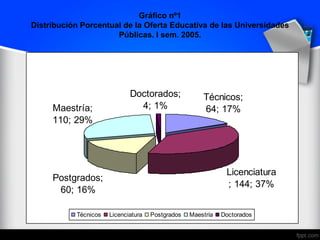 Gráfico nº1
Distribución Porcentual de la Oferta Educativa de las Universidades
Públicas. I sem. 2005.
Técnicos;
64; 17%
Licenciatura
; 144; 37%
Postgrados;
60; 16%
Maestría;
110; 29%
Doctorados;
4; 1%
Técnicos Licenciatura Postgrados Maestría Doctorados
 