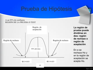 Prueba de Hipótesis
A un 95% de confianza
REGIÓN DE LA PRUEBA O TEST
Región de
aceptación
α/2=0.025 α/2=0.025
95% del área
Región de rechazo Región de rechazo
μ
La región de
prueba puede
dividirse en
dos: región
de rechazo o
región de
aceptación
En α se
rechaza Ho y
en la región de
aceptación se
acepta Ho.
 