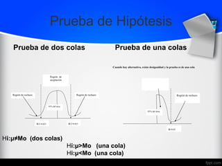 Prueba de Hipótesis
Prueba de dos colas Prueba de una colas
Región de
aceptación
α/2=0.025 α/2=0.025
95% del área
Región de rechazo Región de rechazo
Cuando hay alternativa, existe desigualdad y la prueba es de una cola
α=0.05
95% del área
Región de rechazo
Hi:μ≠Mo (dos colas)
Hi:μ>Mo (una cola)
Hi:μ<Mo (una cola)
 