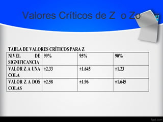 Valores Críticos de Z o Zo
TABLA DE VALORES CRÍTICOS PARA Z
NIVEL DE
SIGNIFICANCIA
99% 95% 90%
VALOR Z A UNA
COLA
±2.33 ±1.645 ±1.23
VALOR Z A DOS
COLAS
±2.58 ±1.96 ±1.645
 