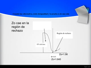 Cuando hay alternativa, existe desigualdad y la prueba es de una cola
α=0.05
95% del área
Región de rechazo
Zc=1.645
Zo=1.98
Zo cae en la
región de
rechazo
 