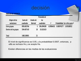 decisión
El nivel de significancia es 0.05, y la probabilidad 0.0007, entonces, p
‹alfa se rechaza Ho y se acepta Ha.
Existen diferencias en las medias de las evaluaciones
 
