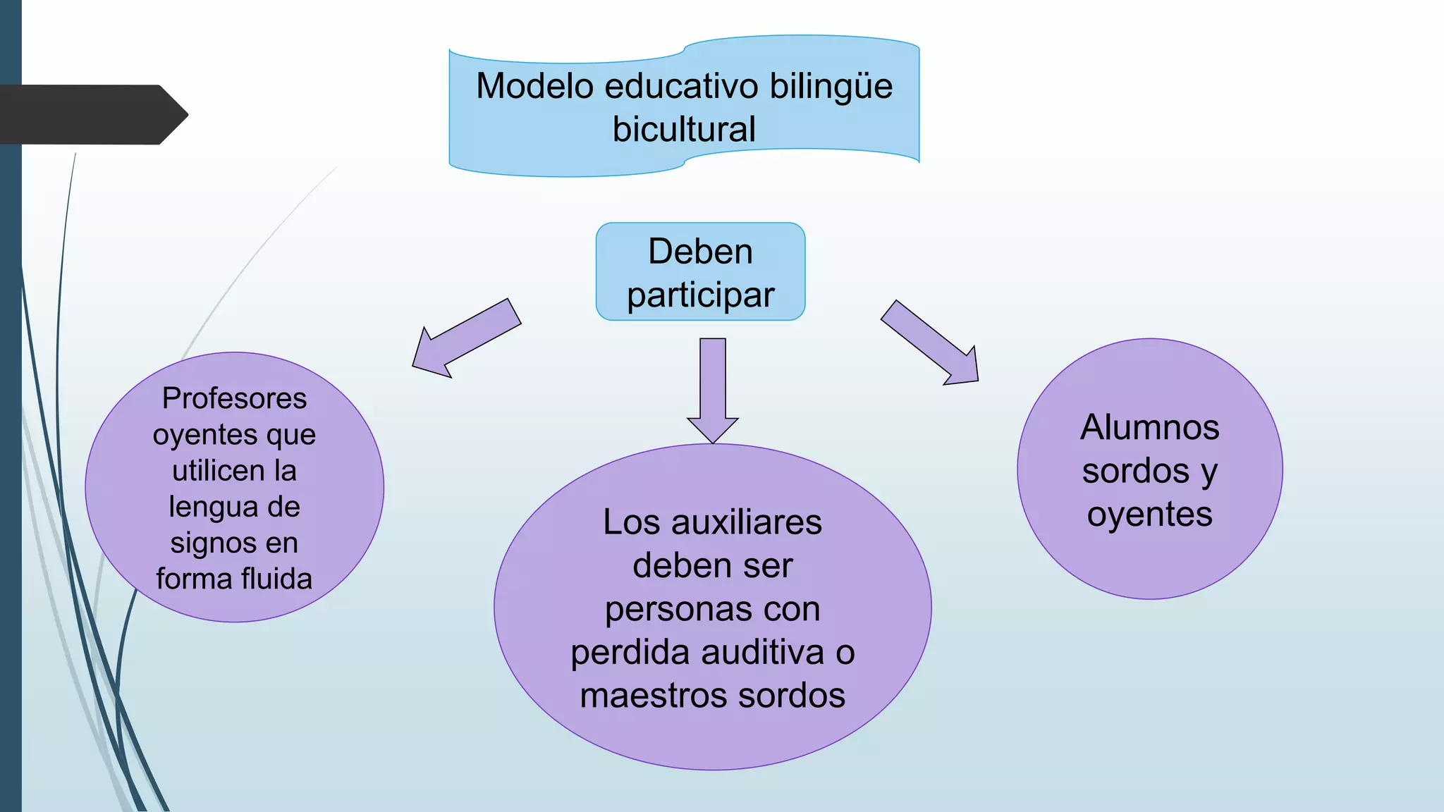 Modelo educativo bilingüe
bicultural
Deben
participar
Profesores
oyentes que
utilicen la
lengua de
signos en
forma fluida
Los auxiliares
deben ser
personas con
perdida auditiva o
maestros sordos
Alumnos
sordos y
oyentes
 