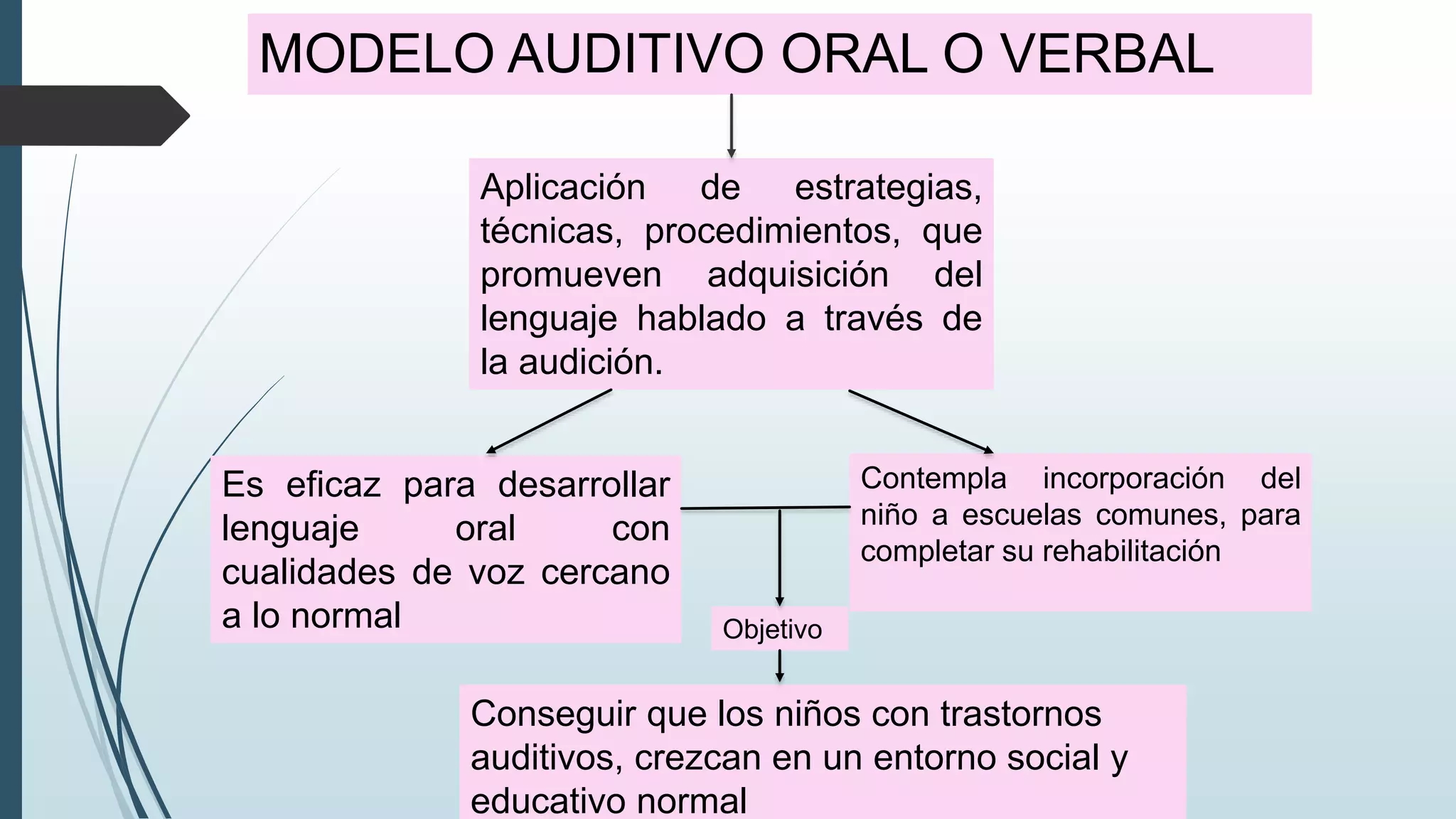 MODELO AUDITIVO ORAL O VERBAL
Aplicación de estrategias,
técnicas, procedimientos, que
promueven adquisición del
lenguaje hablado a través de
la audición.
Es eficaz para desarrollar
lenguaje oral con
cualidades de voz cercano
a lo normal
Contempla incorporación del
niño a escuelas comunes, para
completar su rehabilitación
Objetivo
Conseguir que los niños con trastornos
auditivos, crezcan en un entorno social y
educativo normal
 