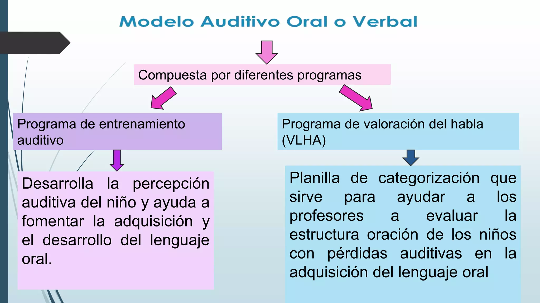 Compuesta por diferentes programas
Programa de entrenamiento
auditivo
Programa de valoración del habla
(VLHA)
Desarrolla la percepción
auditiva del niño y ayuda a
fomentar la adquisición y
el desarrollo del lenguaje
oral.
Planilla de categorización que
sirve para ayudar a los
profesores a evaluar la
estructura oración de los niños
con pérdidas auditivas en la
adquisición del lenguaje oral
 