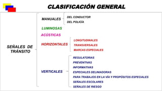 SEÑALES DE
TRÁNSITO
MANUALES
LUMINOSAS
ACÚSTICAS
HORIZONTALES
VERTICALES
DEL CONDUCTOR
DEL POLICÍA
LONGITUDINALES
TRANSVERSALES
MARCAS ESPECIALES
REGULATORIAS
PREVENTIVAS
INFORMATIVAS
ESPECIALES DELINIADORAS
PARA TRABAJOS EN LA VÍA Y PROPÓSITOS ESPECIALES
SEÑALES ESCOLARES
SEÑALES DE RIESGO
CLASIFICACIÓN GENERAL
 