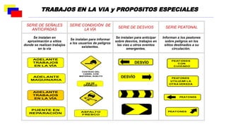 SERIE DE SEÑALES
ANTICIPADAS
SERIE CONDICIÓN DE
LA VÍA
SERIE DE DESVIOS SERIE PEATONAL
Se instalan en
aproximación a sitios
donde se realizan trabajos
en la vía
Se instalan para informar
a los usuarios de peligros
existentes.
Se instalan para anticipar
sobre desvíos, trabajos en
las vías u otros eventos
emergentes.
Informan a los peatones
sobre peligros en los
sitios destinados a su
circulación.
PEATONES
CON
CUIDADO
PEATONES
UTILIZAR LA
OTRA VEREDA
PEATONES
PEATONES
DESVÍO
DESVÍO
COSTADO DEL
CARRIL CON
MATERIAL SUELTO
VIA DE
GRANILLO
ASFAL
TO
FRESCO
ADELANTE
TRABAJOS
EN LA VÍA
ADELANTE
MAQUINARIA
PUENTE EN
REP
ARACIÓN
ADELANTE
TRABAJOS
EN LA VÍA
TRABAJOS EN LA VIA y PROPOSITOS ESPECIALES
 
