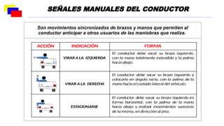 Son movimientos sincronizados de brazos y manos que permiten al
conductor anticipar a otros usuarios de las maniobras que realiza.
ACCIÓN INDICACIÓN FORMA
VIRAR A LA IZQUIERDA
El conductor debe sacar su brazo izquierdo,
con la mano totalmente extendida y la palma
hacia abajo.
VIRAR A LA DERECHA
El conductor debe sacar su brazo izquierdo y
colocarlo en ángulo recto, con la palma de la
mano hacia el costado lateral del vehículo.
ESTACIONARSE
El conductor debe sacar su brazo izquierdo en
forma horizontal, con la palma de la mano
hacia abajo y realizar movimientos sucesivos
de la misma, en dirección al piso.
SEÑALES MANUALES DEL CONDUCTOR
 