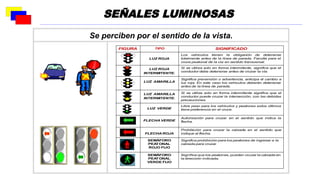 Se perciben por el sentido de la vista.
FIGURA TIPO SIGNIFICADO
LUZ ROJA
Los vehículos tienen la obligación de detenerse
totalmente antes de la línea de parada. Faculta para el
cruce peatonal de la vía en sentido transversal.
LUZ ROJA
INTERMITENTE.
Si se utiliza solo en forma intermitente, significa que el
conductor debe detenerse antes de cruzar la vía.
LUZ AMARILLA
Significa prevención o advertencia, anticipa el cambio a
luz roja. En este caso los vehículos deberán detenerse
antes de la línea de parada.
LUZ AMARILLA
INTERMITENTE.
Si se utiliza solo en forma intermitente significa que el
conductor puede cruzar la intersección, con las debidas
precauciones.
LUZ VERDE
Libre paso para los vehículos y peatones estos últimos
tiene preferencia en el cruce.
FLECHAVERDE
Autorización para cruzar en el sentido que indica la
flecha.
FLECHA ROJA
Prohibición para cruzar la calzada en el sentido que
indique al flecha.
SEMÁFORO
PEA
TONAL
ROJO FIJO
Significa prohibición para los peatones de ingresar a la
calzada para cruzar.
SEMÁFORO
PEA
TONAL
VERDE FIJO
Significa que los peatones, pueden cruzar la calzada en
la dirección indicada.
SEÑALES LUMINOSAS
 