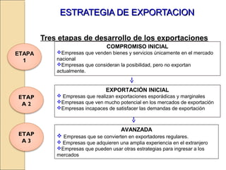 ESTRATEGIA DE EXPORTACIONESTRATEGIA DE EXPORTACION
Tres etapas de desarrollo de los exportaciones
COMPROMISO INICIAL
Empresas que venden bienes y servicios únicamente en el mercado
nacional
Empresas que consideran la posibilidad, pero no exportan
actualmente.
EXPORTACIÓN INICIAL
 Empresas que realizan exportaciones esporádicas y marginales
Empresas que ven mucho potencial en los mercados de exportación
Empresas incapaces de satisfacer las demandas de exportación
AVANZADA
 Empresas que se convierten en exportadores regulares.
 Empresas que adquieren una amplia experiencia en el extranjero
Empresas que pueden usar otras estrategias para ingresar a los
mercados
ETAPA
1
ETAP
A 3
ETAP
A 2
 