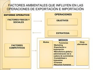 FACTORES AMBIENTALES QUE INFLUYEN EN LAS
OPERACIONES DE EXPORTACIÓN E IMPORTACIÓN
ENTORNO OPERATIVO
FACTORES FISICOS Y
SOCIALES
FACTORES
COMPETITIVOS
MEDIOSMEDIOS
Modos Funciones
•Marketing
•Exportación e
Importación
•Manufactura global y
administración de la
cadena de suministros
•Contabilidad e
impuestos
•Finanzas
•Recursos humanos
Otras
alternativas
OPERACIONESOPERACIONES
OBJETIVOS
ESTRATEGIA
 