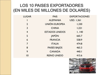 LOS 10 PAISES EXPORTADORES
(EN MILES DE MILLONES DE DOLARES)
LUGAR PAIS EXPORTACIONES
1 ALEMANIA USD. 1,361
2 UNIÓN EUROPEA 1,330
3 CHINA 1,221
4 ESTADOS UNIDOS 1, 140
5 JAPÓN 665.7
6 FRANCIA 558.9
7 ITALIA 474.8
8 PAISES BAJOS 465.3
9 CANADA 440.1
10 REINO UNIDO 415.6
 