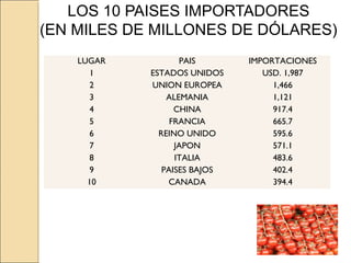 LOS 10 PAISES IMPORTADORES
(EN MILES DE MILLONES DE DÓLARES)
LUGAR PAIS IMPORTACIONES
1 ESTADOS UNIDOS USD. 1,987
2 UNION EUROPEA 1,466
3 ALEMANIA 1,121
4 CHINA 917.4
5 FRANCIA 665.7
6 REINO UNIDO 595.6
7 JAPON 571.1
8 ITALIA 483.6
9 PAISES BAJOS 402.4
10 CANADA 394.4
 