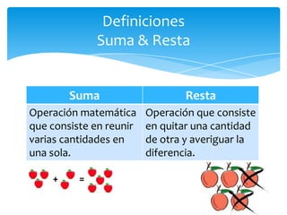 Definiciones
             Suma & Resta


        Suma                    Resta
Operación matemática     Operación que consiste
que consiste en reunir   en quitar una cantidad
varias cantidades en     de otra y averiguar la
una sola.                diferencia.
 
