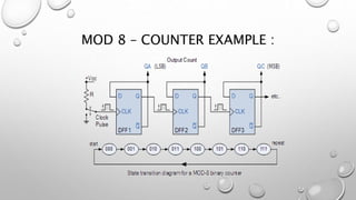 MOD 8 – COUNTER EXAMPLE :
 