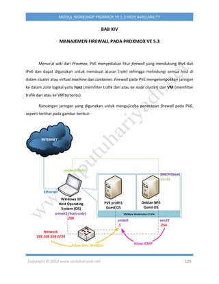 Copyright © 2019 www.iputuhariyadi.net 129
MODUL WORKSHOP PROXMOX VE 5.3 HIGH AVAILABILITY
BAB XIV
MANAJEMEN FIREWALL PADA PROXMOX VE 5.3
Menurut wiki dari Proxmox, PVE menyediakan fitur firewall yang mendukung IPv4 dan
IPv6 dan dapat digunakan untuk membuat aturan (rule) sehingga melindungi semua host di
dalam cluster atau virtual machine dan container. Firewall pada PVE mengelompokkan jaringan
ke dalam zone logikal yaitu host (memfilter trafik dari atau ke node cluster) dan VM (memfilter
trafik dari atau ke VM tertentu).
Rancangan jaringan yang digunakan untuk mengujicoba penerapan firewall pada PVE,
seperti terlihat pada gambar berikut:
INTERNET
vmnet1 (host-only)
.200
Network
192.168.169.0/24
VMWare Workstation 15 Pro
PVE profit1
Guest OS
vmbr0
.1
Windows 10
Host Operating
System (OS)
ens37
.254
DHCP Client
ens33
vmnet8 (NAT)
Ethernet
vSwitch Allow ICMP
Debian NFS
Guest OS
 