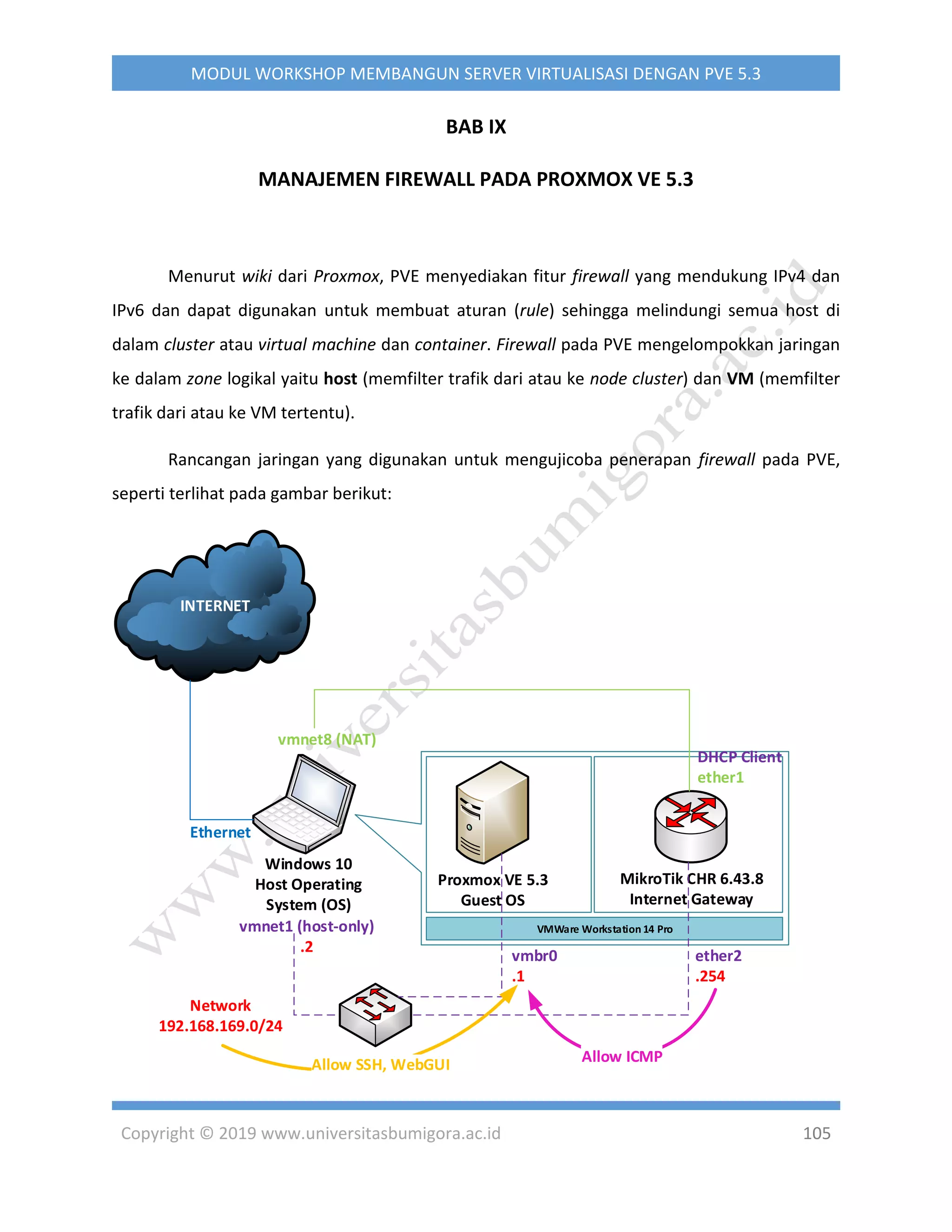 Copyright © 2019 www.universitasbumigora.ac.id 105
MODUL WORKSHOP MEMBANGUN SERVER VIRTUALISASI DENGAN PVE 5.3
BAB IX
MANAJEMEN FIREWALL PADA PROXMOX VE 5.3
Menurut wiki dari Proxmox, PVE menyediakan fitur firewall yang mendukung IPv4 dan
IPv6 dan dapat digunakan untuk membuat aturan (rule) sehingga melindungi semua host di
dalam cluster atau virtual machine dan container. Firewall pada PVE mengelompokkan jaringan
ke dalam zone logikal yaitu host (memfilter trafik dari atau ke node cluster) dan VM (memfilter
trafik dari atau ke VM tertentu).
Rancangan jaringan yang digunakan untuk mengujicoba penerapan firewall pada PVE,
seperti terlihat pada gambar berikut:
INTERNET
vmnet1 (host-only)
.2
Network
192.168.169.0/24
VMWare Workstation 14 Pro
Proxmox VE 5.3
Guest OS
vmbr0
.1
Windows 10
Host Operating
System (OS)
MikroTik CHR 6.43.8
Internet Gateway
ether2
.254
DHCP Client
ether1
vmnet8 (NAT)
Ethernet
vSwitch Allow ICMP
 
