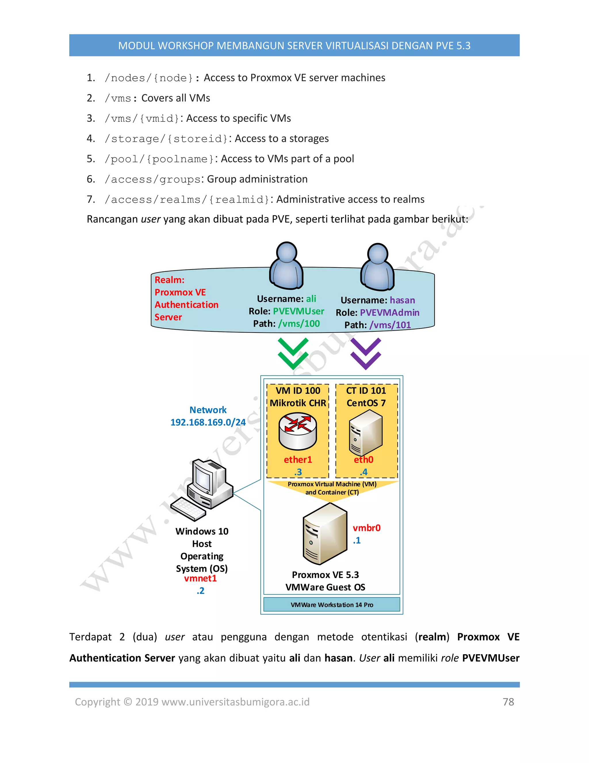 Copyright © 2019 www.universitasbumigora.ac.id 78
MODUL WORKSHOP MEMBANGUN SERVER VIRTUALISASI DENGAN PVE 5.3
1. /nodes/{node}: Access to Proxmox VE server machines
2. /vms: Covers all VMs
3. /vms/{vmid}: Access to specific VMs
4. /storage/{storeid}: Access to a storages
5. /pool/{poolname}: Access to VMs part of a pool
6. /access/groups: Group administration
7. /access/realms/{realmid}: Administrative access to realms
Rancangan user yang akan dibuat pada PVE, seperti terlihat pada gambar berikut:
Windows 10
Host
Operating
System (OS)
vmnet1
.2
Network
192.168.169.0/24
VMWare Workstation 14 Pro
Proxmox VE 5.3
VMWare Guest OS
ether1
.3
VM ID 100
Mikrotik CHR
eth0
.4
CT ID 101
CentOS 7
Proxmox Virtual Machine (VM)
and Container (CT)
vmbr0
.1
Username: ali
Role: PVEVMUser
Path: /vms/100
Username: hasan
Role: PVEVMAdmin
Path: /vms/101
Realm:
Proxmox VE
Authentication
Server
Terdapat 2 (dua) user atau pengguna dengan metode otentikasi (realm) Proxmox VE
Authentication Server yang akan dibuat yaitu ali dan hasan. User ali memiliki role PVEVMUser
 