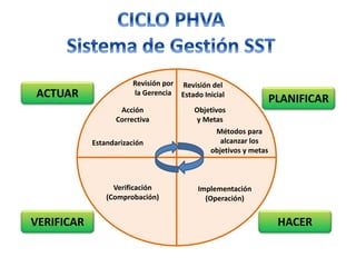 PLANIFICAR
HACER
ACTUAR
VERIFICAR
Revisión del
Estado Inicial
Objetivos
y Metas
Métodos para
alcanzar los
objetivos y metas
Implementación
(Operación)
Verificación
(Comprobación)
Revisión por
la Gerencia
Acción
Correctiva
Estandarización
 