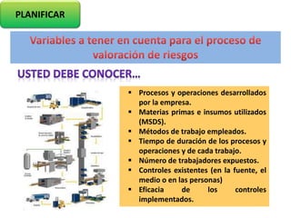  Procesos y operaciones desarrollados
por la empresa.
 Materias primas e insumos utilizados
(MSDS).
 Métodos de trabajo empleados.
 Tiempo de duración de los procesos y
operaciones y de cada trabajo.
 Número de trabajadores expuestos.
 Controles existentes (en la fuente, el
medio o en las personas)
 Eficacia de los controles
implementados.
PLANIFICAR
 