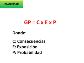 PLANIFICAR
GP = C x E x P
Donde:
C: Consecuencias
E: Exposición
P: Probabilidad
 