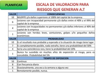 VALOR CONSECUENCIAS
10 MUERTE y/o daños superiores al 100% del capital de la empresa
6
Lesiones con incapacidad permanente y/o daños entre el 40% y el 99% del
capital de la empresa
4
Lesiones con incapacidades no permanentes y/o daños inferiores al 40% del
capital de la empresa
1
Lesiones con heridas leves, contusiones, golpes y7o pequeños daños
económicos
VALOR PROBABILIDAD
10 Es el resultado mas probable y esperado si la situación de riesgo tiene lugar
7 Es completamente posible, nada extraño, tiene una probabilidad del 50%
4 Sería una coincidencia rara, tiene la probabilidad del 20%
1
Nunca ha sucedido en muchos años de exposición al riesgo, pero es
concebible. Probabilidad del 5%
VALOR TIEMPO DE EXPOSICION
10 Continuo
8 Con frecuencia diaria
6 Ocasionalmente, una vez a la semana o alguna vez
1 Remotamente posible, nunca.
PLANIFICAR
 