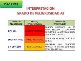 GRADO DE
PELIGROSIDAD
RIESGO/
INTERPRETACION
MEDIDAS DE
INTERVENCION
GP> 601 ALTO (NO ACEPTABLE)
CONTROL INMEDIATO, NO SE
PUEDE EJECUTAR O CONTINUAR
EJECUTANDO LA ACTIVIDAD HASTA
CONTROLAR EL RIESGO.
301 < GP < 600 MEDIO (ACEPTABLE)
CONTROLAR EL RIESGO ANTES DE
60 DIAS.
1 < GP < 300 BAJO (ACEPTABLE)
MANTENGA LOS CONTROLES
ACTUALES O EJECUTE CONTROLES
ENTRE 61 A 210 DIAS.
PLANIFICAR
 