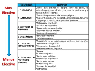 CONTROLES EJEMPLOS
1. ELIMINACION
Diseños para eliminar los peligros como: las caídas, los
materiales peligrosos, el ruido, los espacios confinados, y el
manejo manual de cargas
2. SUSTITUCION
* Sustitución por un material menos peligroso
* Reducir la energía. Por ejemplo bajar la velocidad, la fuerza,
el amperaje, la presión, la temperatura, y el ruido.
3. CONTROLES DE
INGENIERIA
* Sistemas de ventilación
* Guardas de maquinaria
* Encerramientos para el ruido
* Los cortacircuitos (breakers)
* Barandas de seguridad
4. SEÑALIZACION
* Señalización sonora
* Señalización visual
5. CONTROLES
ADMINISTRATIVOS
* Procedimientos de trabajo seguro (controles operacionales)
* Rotación de trabajadores
* Inspecciones de seguridad
* Entrenamientos en seguridad
6. ELEMENTOS DE
PROTECCION
PERSONAL
* Cascos
* Gafas de seguridad
* Protectores auditivos
* Protectores respiratorios
* Protectores faciales
* Botas de seguridad
* Guantes de seguridad
* entre otros
 