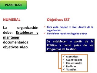 PLANIFICAR
La organización
debe: Establecer y
mantener
documentados
objetivos s&so
 Para cada función y nivel dentro de la
organización
 Considerar requisitos legales y otros
Se establecen a partir de la
Política y como guías de los
Programas de Gestión.
 Específicos
 Cuantificables
 Consensuados
 Realistas
 Trazables
 