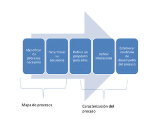 Identificar
los
procesos
necesario
Determinar
su
secuencia
Definir un
propósito
para ellos
Definir
interacción
Establecer
medición
de
desempeño
del proceso
Mapa de procesos Caracterización del
proceso
 