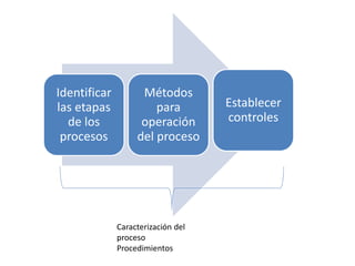 Identificar
las etapas
de los
procesos
Métodos
para
operación
del proceso
Establecer
controles
Caracterización del
proceso
Procedimientos
 