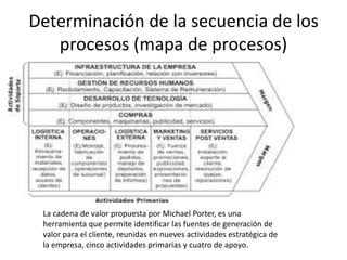 Determinación de la secuencia de los
procesos (mapa de procesos)
La cadena de valor propuesta por Michael Porter, es una
herramienta que permite identificar las fuentes de generación de
valor para el cliente, reunidas en nueves actividades estratégica de
la empresa, cinco actividades primarias y cuatro de apoyo.
 
