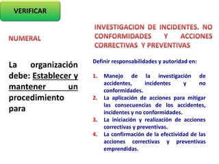 VERIFICAR
La organización
debe: Establecer y
mantener un
procedimiento
para
Definir responsabilidades y autoridad en:
1. Manejo de la investigación de
accidentes, incidentes y no
conformidades.
2. La aplicación de acciones para mitigar
las consecuencias de los accidentes,
incidentes y no conformidades.
3. La iniciación y realización de acciones
correctivas y preventivas.
4. La confirmación de la efectividad de las
acciones correctivas y preventivas
emprendidas.
 